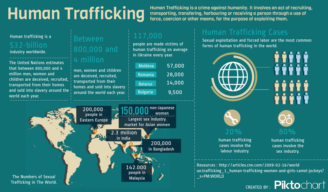 Benefits of human trafficking